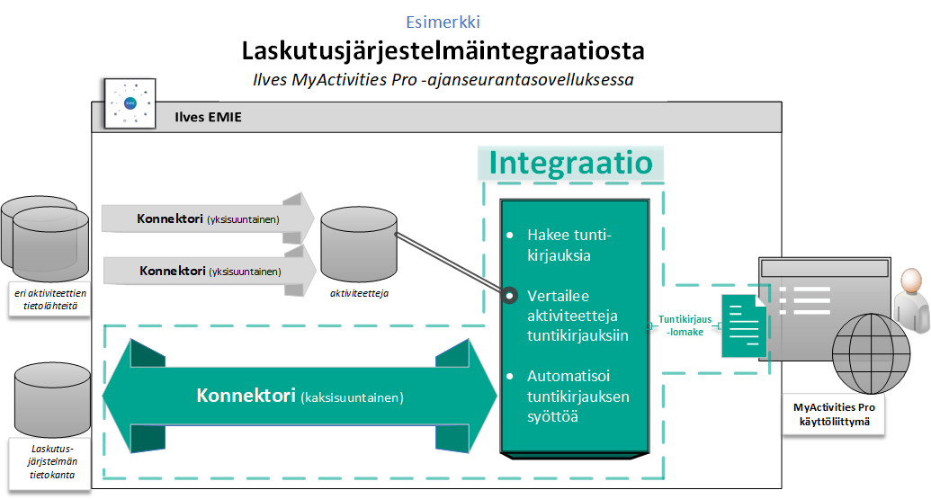 Esimerkkikaavio integraatiosta